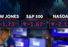 Markets plunge and U.S. oil hits $100 as Trump’s ability to reassure Wall Street hits its limit